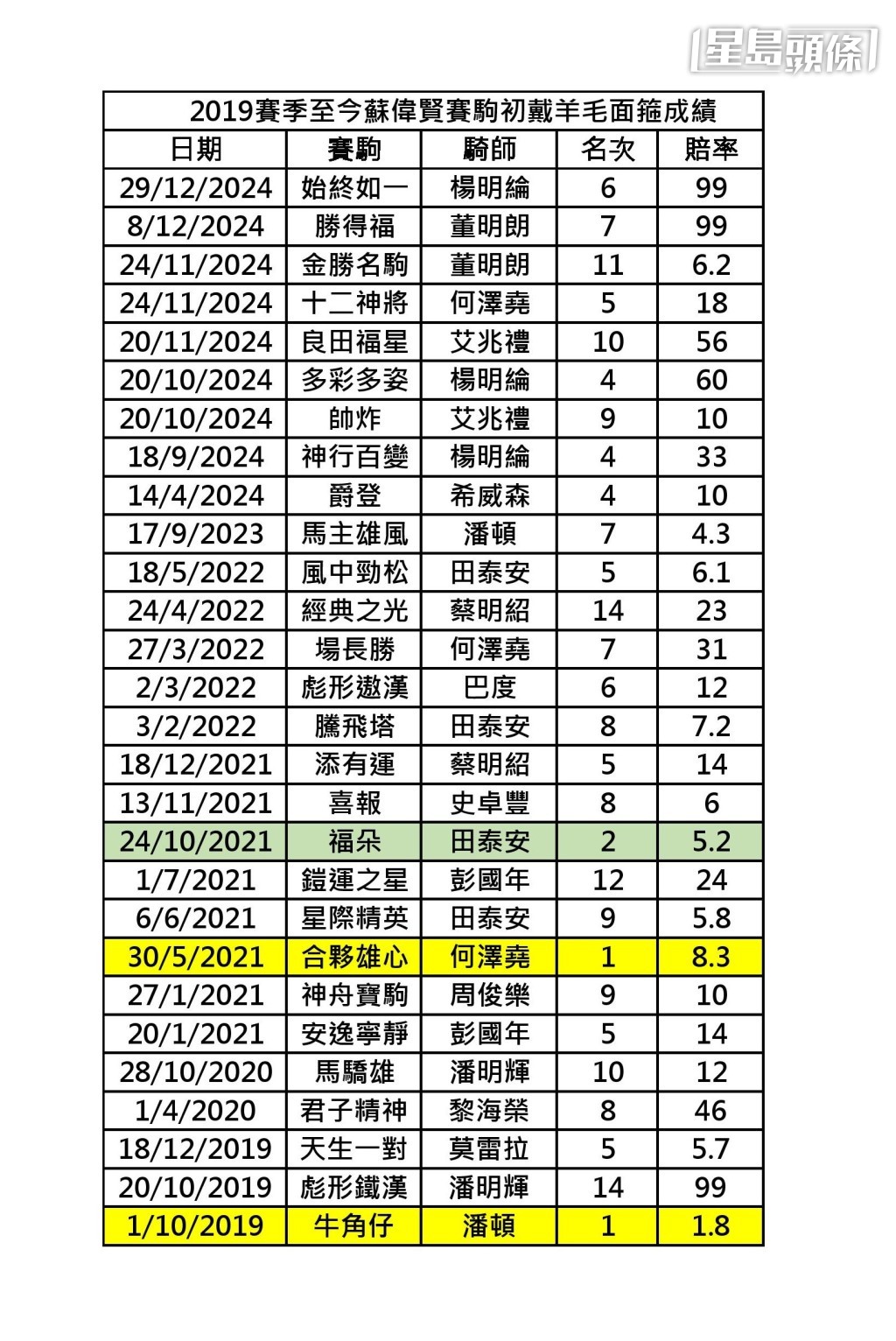 二○一九賽季至今,蘇偉賢馬房初戴羊毛面箍賽駒成績。 二○一九賽季至今,蘇偉賢馬房初戴羊毛面箍賽駒成績。