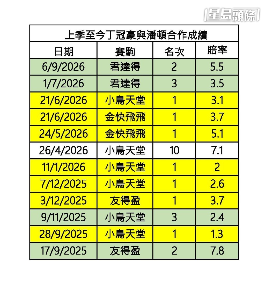 上季至今丁冠豪潘頓合作上名率逾九成 上季至今丁冠豪潘頓合作上名率逾九成