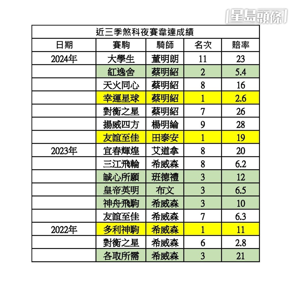 近三季韋違馬房谷草煞科賽成績圖。 近三季韋違馬房谷草煞科賽成績圖。