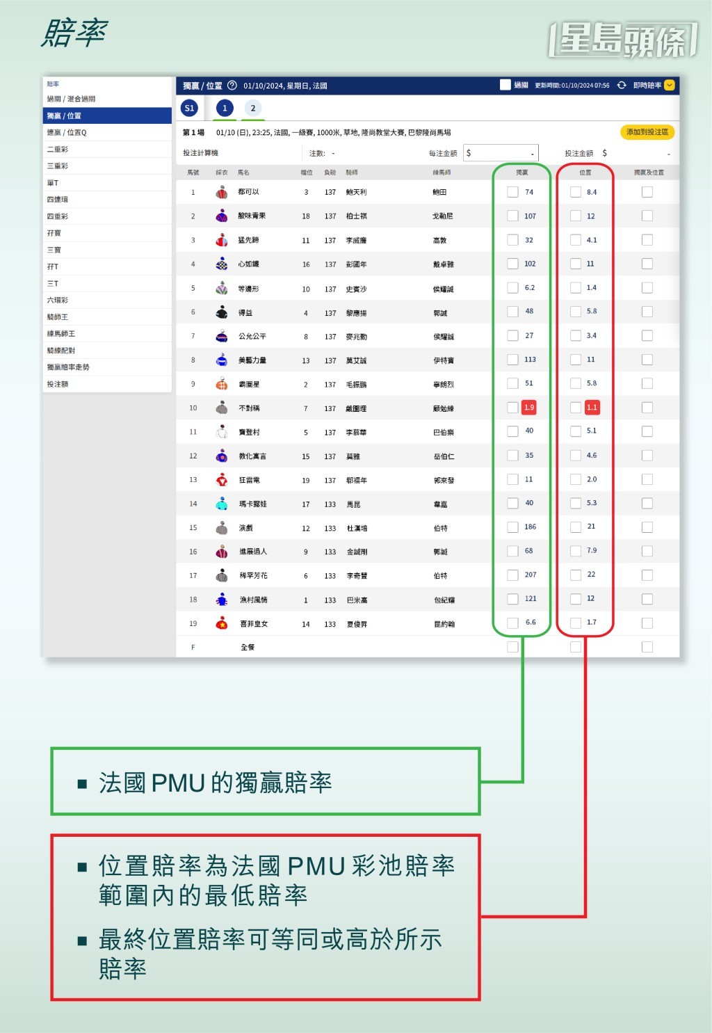 賠率資料方面,當上一場次的派彩作實後,即場場次的香港注項將匯出至法國PMU彩池,屆時彩池所顯示的賠率即轉為法國PMU 當地的賠率,當中位置所顯示的賠率為最低賠率。 賠率資料方面,當上一場次的派彩作實後,即場場次的香港注項將匯出至法國PMU彩池,屆時彩池所顯示的賠率即轉為法國PMU 當地的賠率,當中位置所顯示的賠率為最低賠率。