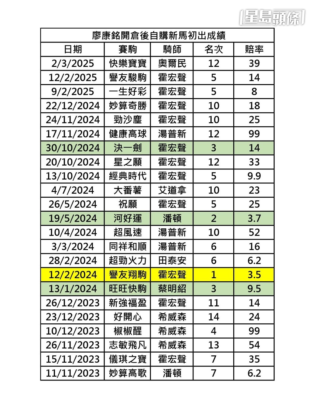 廖康銘開倉後自購新馬初出成績。