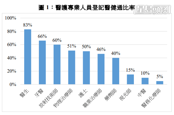 截至今年8月，共約60,730名醫護人員已登記並可取覽醫健通上的電子健康紀錄。
