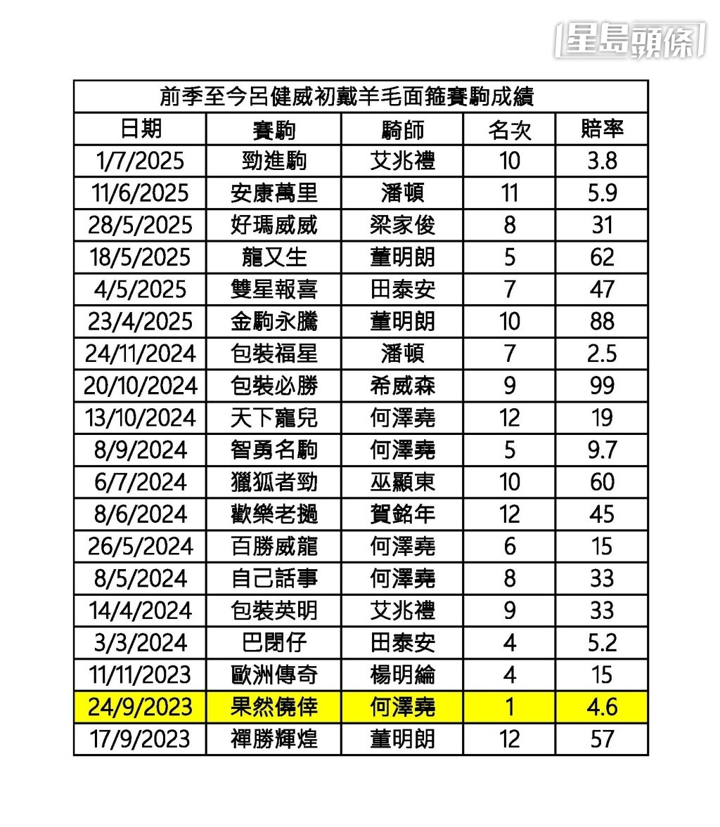 前季至今呂健威初戴羊毛面箍賽駒成績