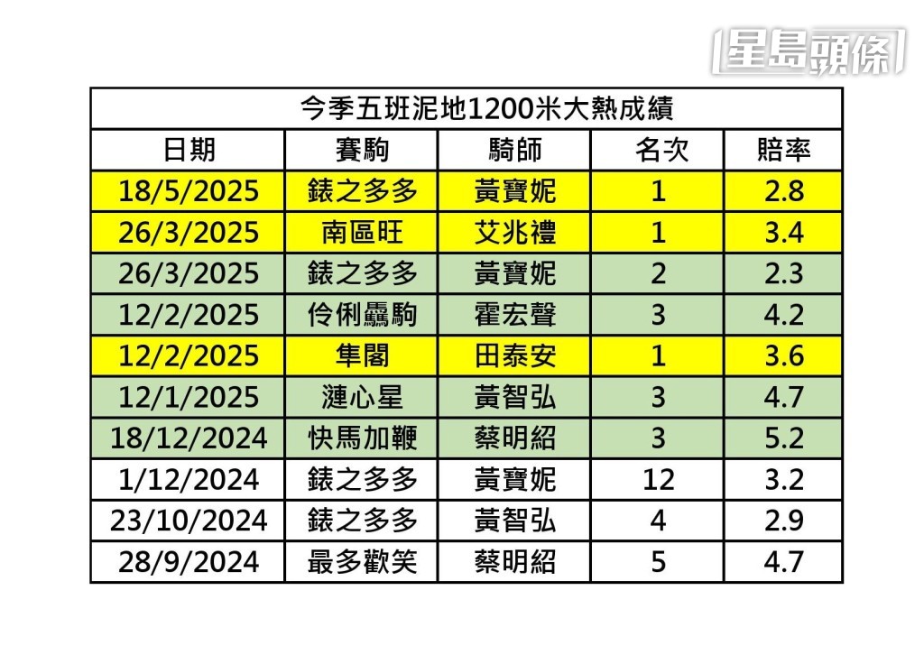 今季五班泥地1200米大熱成績。