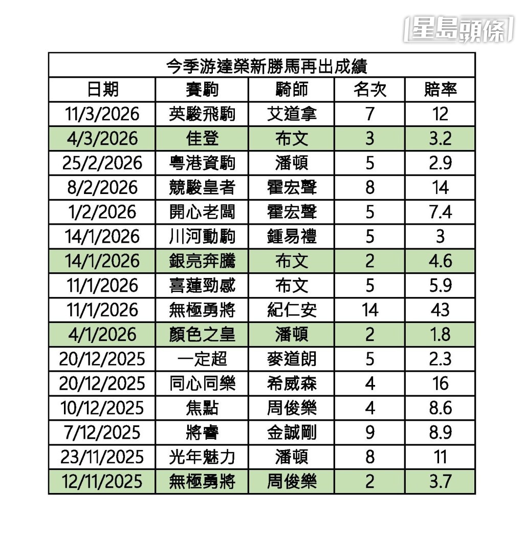 今季游達榮馬房十六匹新勝馬再出，結果只有「無極勇將」、「顏色之皇」及「銀亮奔騰」入Q，「佳登」得第三，上名率25%。