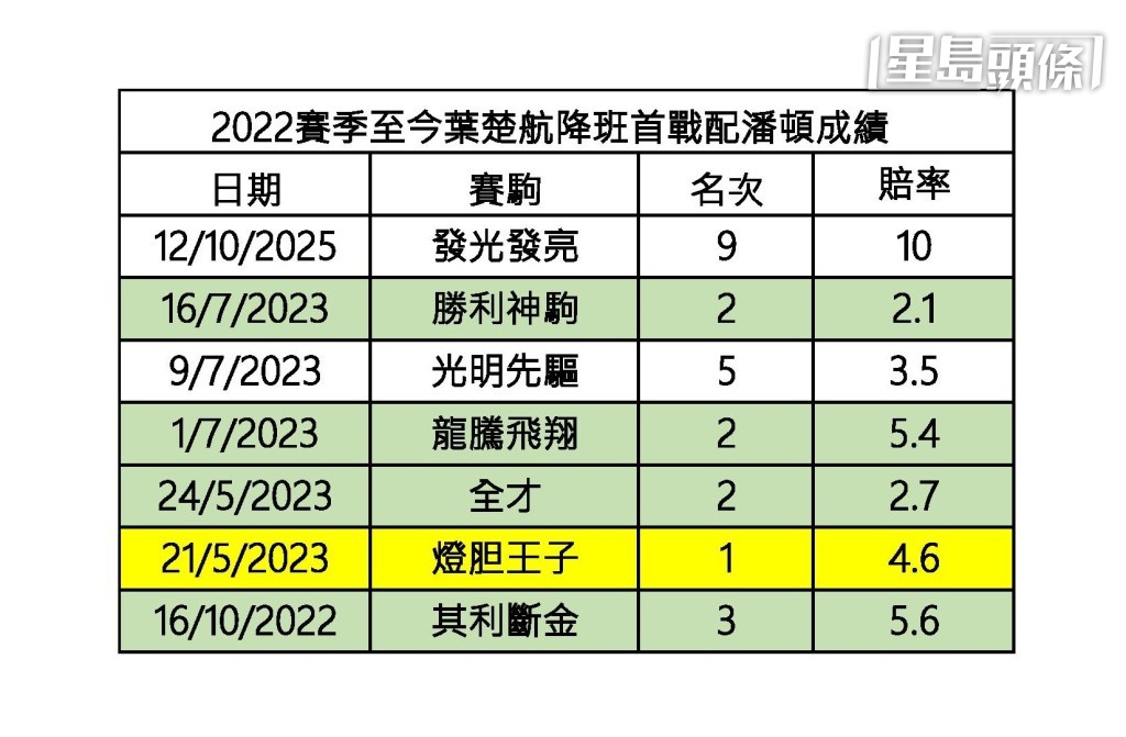 葉楚航降班首戰用潘頓成績點?睇數據圖啦! 葉楚航降班首戰用潘頓成績點?睇數據圖啦!