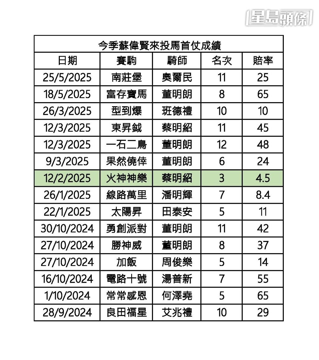 今季蘇偉賢來投馬首仗成績。 今季蘇偉賢來投馬首仗成績。