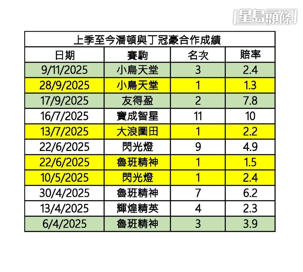 潘丁配總成績為十一戰四冠一亞兩季，勝出率36.4%，上名率63.6%，成績不俗。