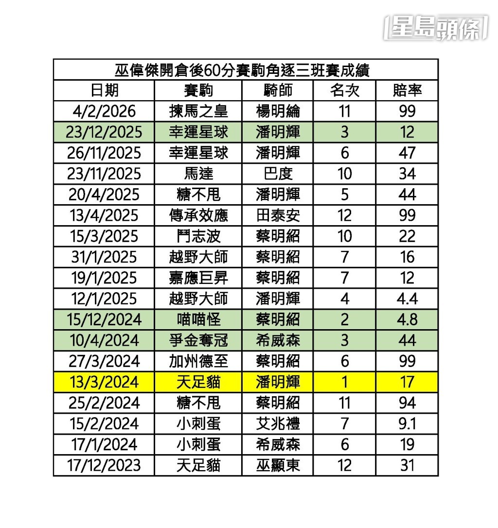 巫伟杰60分赛驹跑三班赛数据。