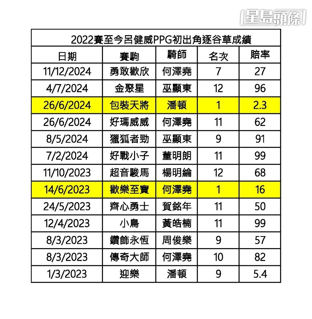 2022賽季至今呂健威馬房PPG初出馬角逐谷草成績。