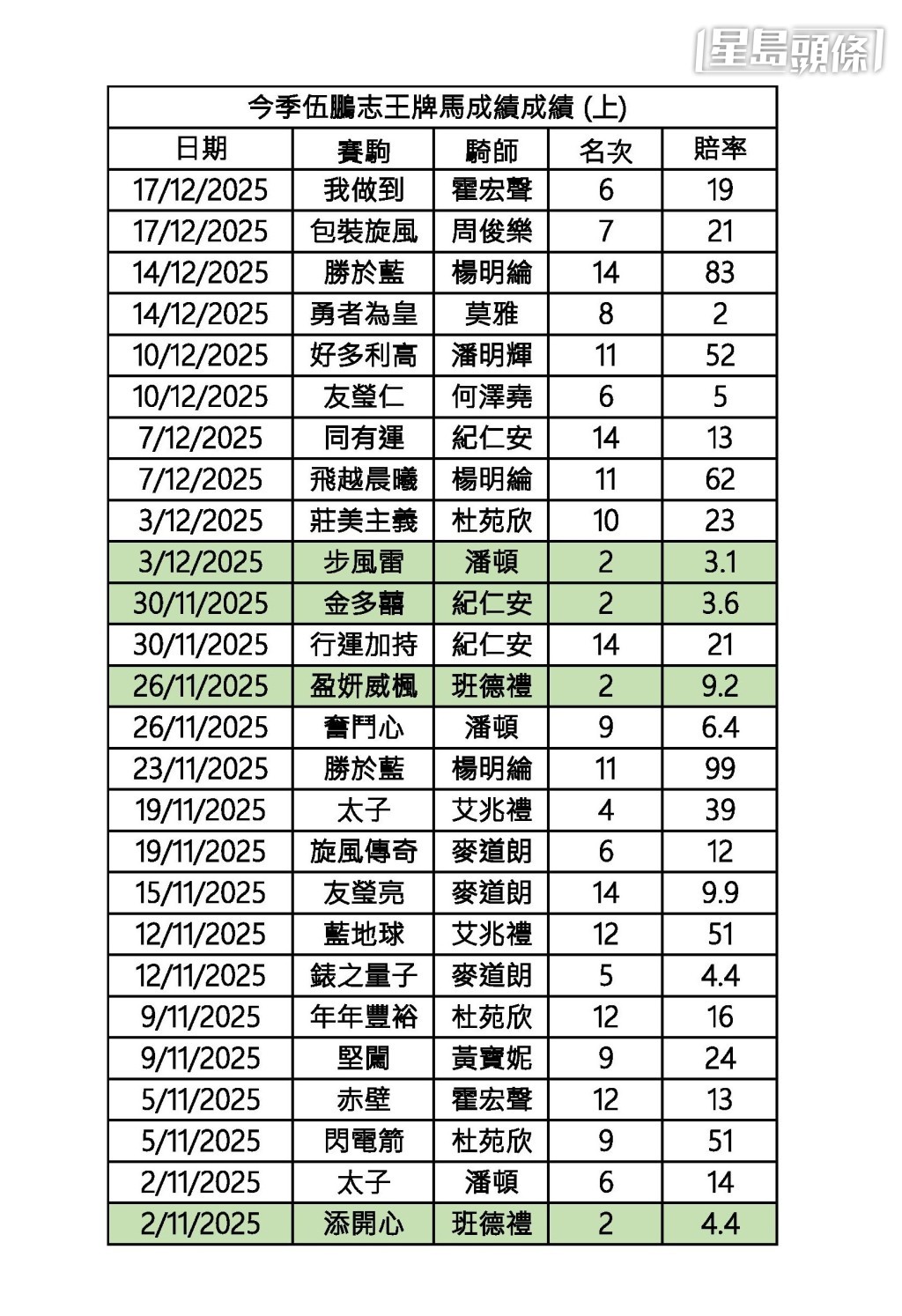 伍鹏志开季至今五十三匹王牌马,只取得七亚一季成绩,是所有练马师中,唯一未曾胜王牌马者。 伍鹏志开季至今五十三匹王牌马,只取得七亚一季成绩,是所有练马师中,唯一未曾胜王牌马者。