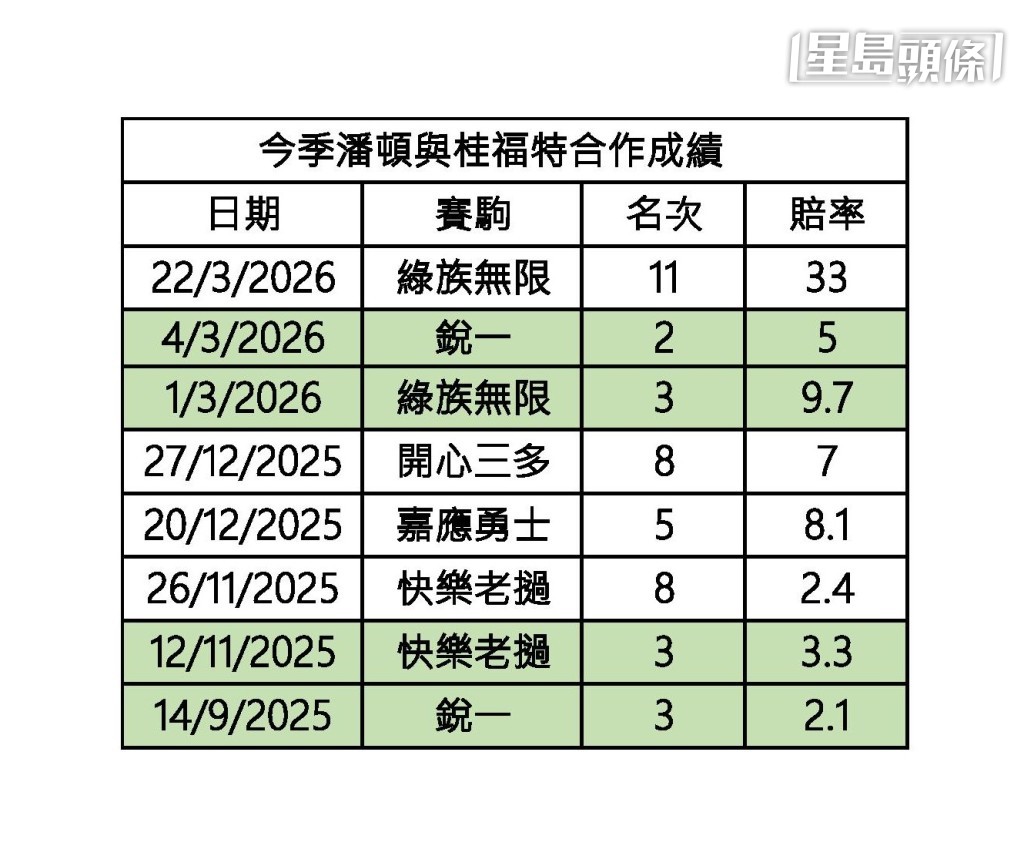 今季潘頓與桂福特騎練合作成績
