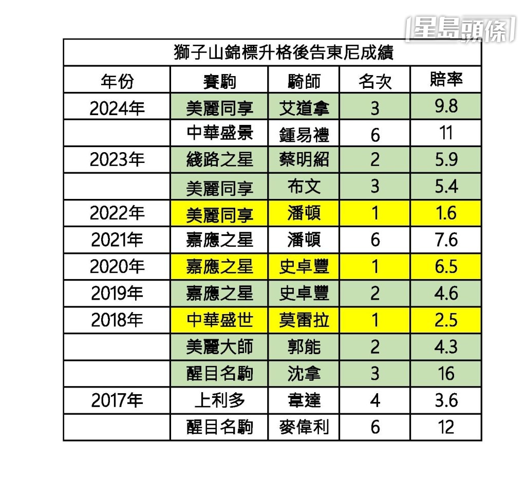 獅子山錦標升格後告東尼成績。 獅子山錦標升格後告東尼成績。