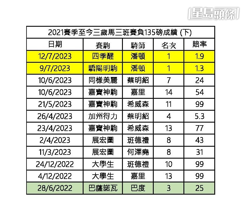三歲三班負頂磅總成績為三十四匹戰五冠七亞一季，勝出率14.7%，上名率38.2%。