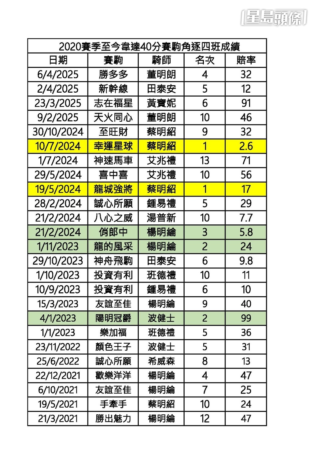2020賽季至今,韋達馬房40分賽駒,出戰四班賽成績。 2020賽季至今,韋達馬房40分賽駒,出戰四班賽成績。