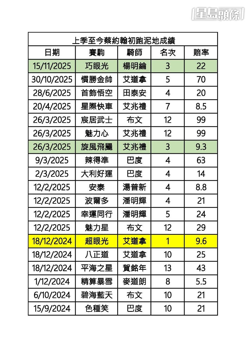 上季至今蔡約翰馬房旗下馬初戰泥地成績。