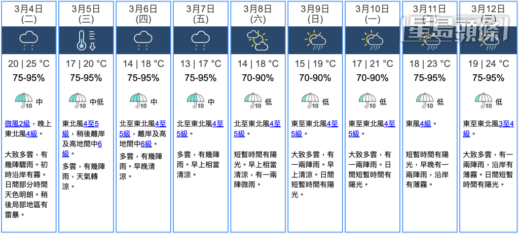 九天天氣預報