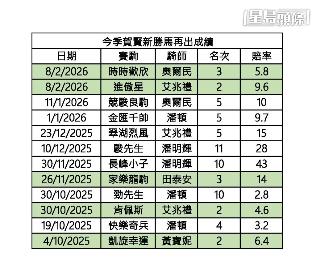 今季賀賢新勝馬再出成績。