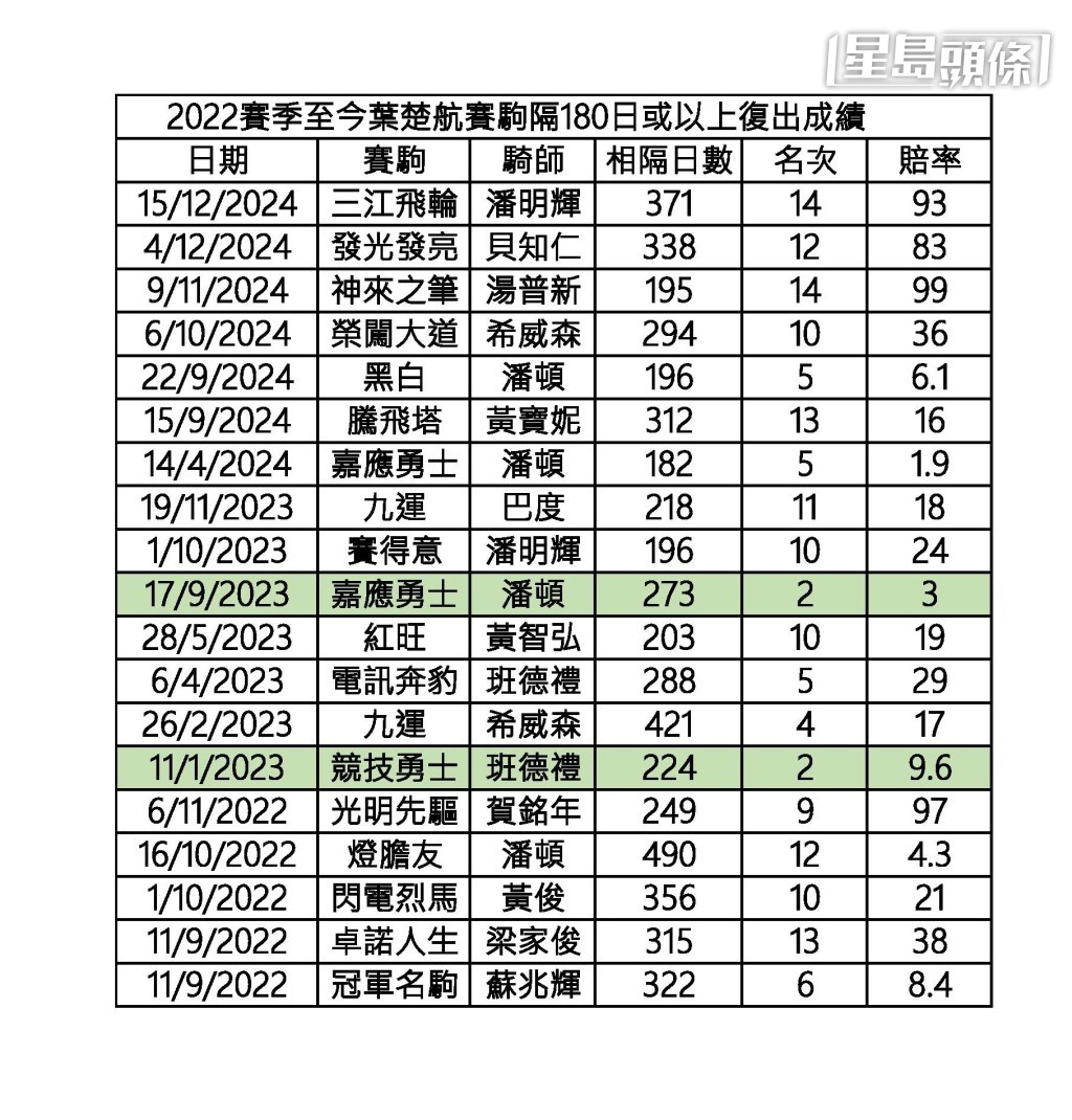 2022賽季至今葉楚航賽駒隔180日或以上復出成績。