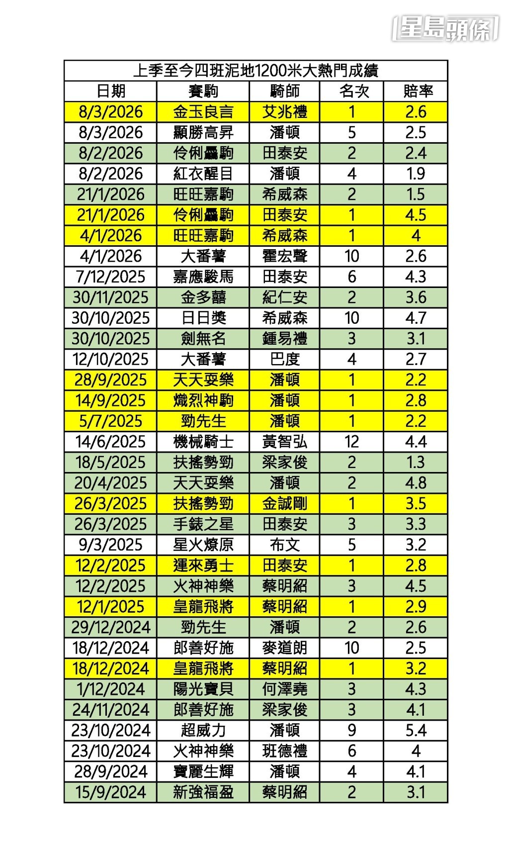 上季至今四班泥地千二米大热门成绩数据。