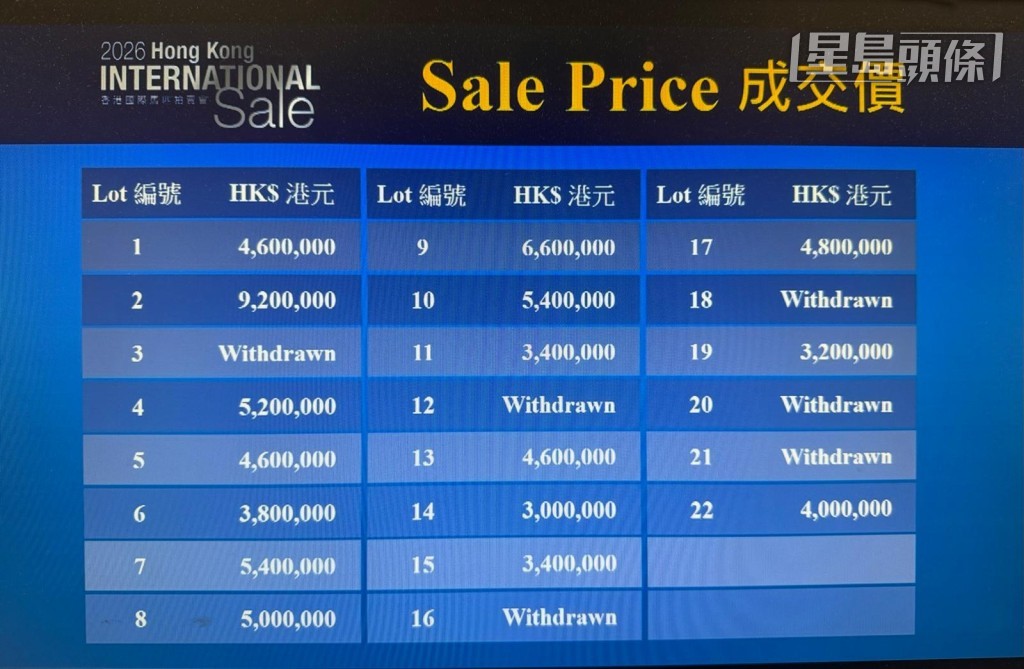 全晚共有16匹拍賣馬進行拍賣,結果全部順利出售,總成交價為7,620萬元,每駒平均價約為476萬元。 全晚共有16匹拍賣馬進行拍賣,結果全部順利出售,總成交價為7,620萬元,每駒平均價約為476萬元。