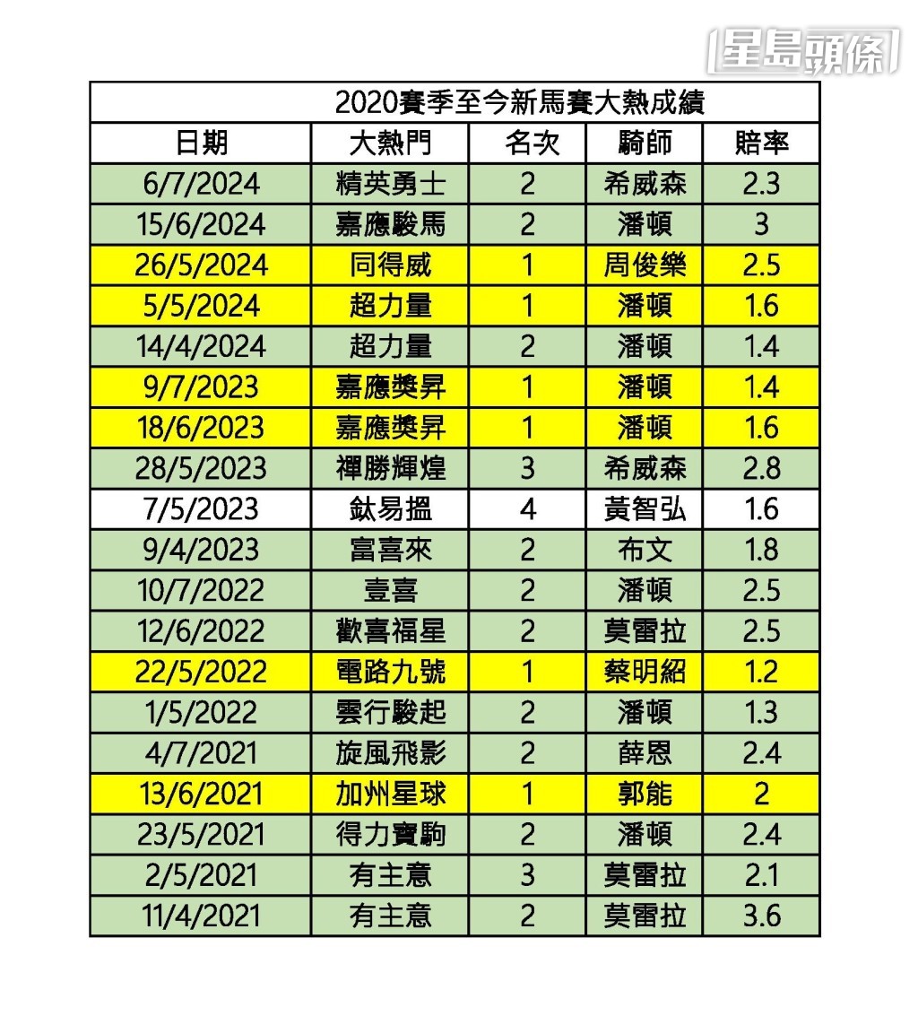 二○二○賽季至今,新馬賽大熱門成績。 二○二○賽季至今,新馬賽大熱門成績。