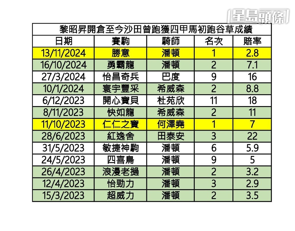 黎昭昇開倉至今沙田曾跑穫四甲馬，初跑谷草成績數據。