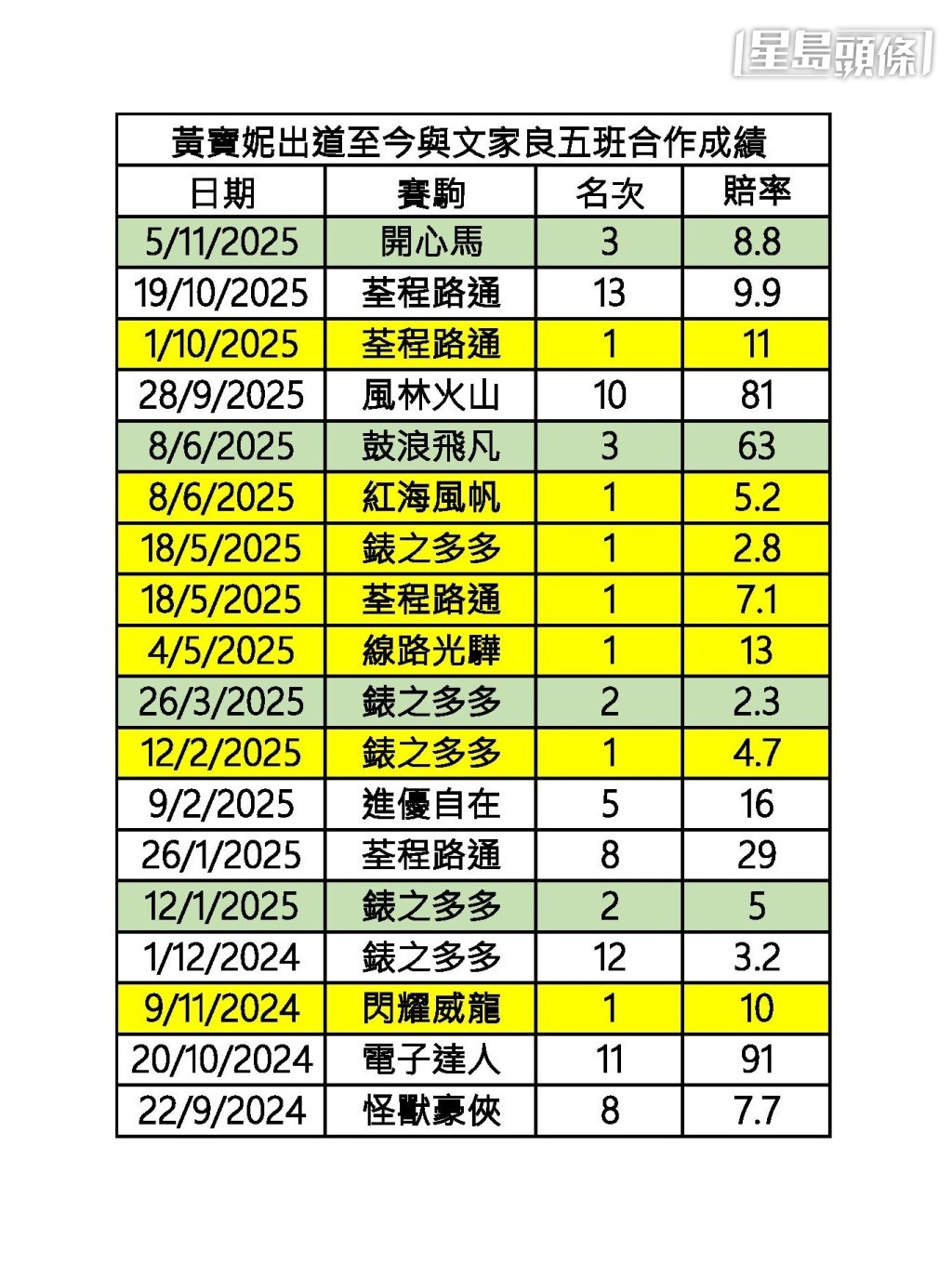 黃寶妮出道至今與文家良五班賽合作成績。