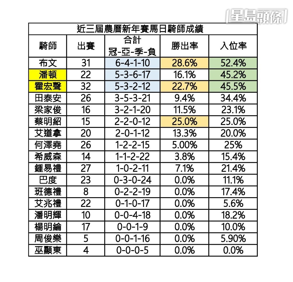 近三季賀歲戰賽日騎師成績圖。 近三季賀歲戰賽日騎師成績圖。