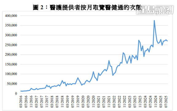 醫護提供者按月取覽醫健通的次數持續上升。