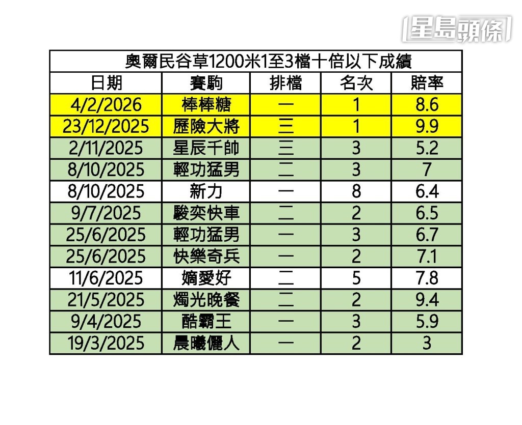 上季至今奧爾民谷草千二米1-3檔馬成績 (圖二)。