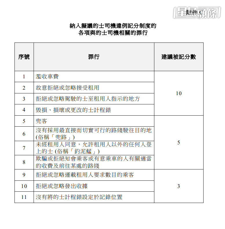 政府拟纳入拟议的士司机违例记分制度中各项与的士司机相关的罪行。政府文件截图