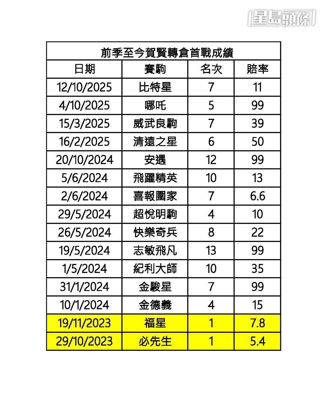 贺贤转仓马首战成绩如何？