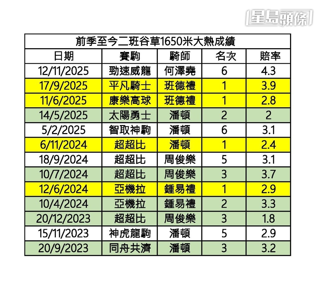 整體成績為十三戰四冠兩亞三季，勝出率30.8%，上名率69.2%，本賽日尾場大熱門成績如何？