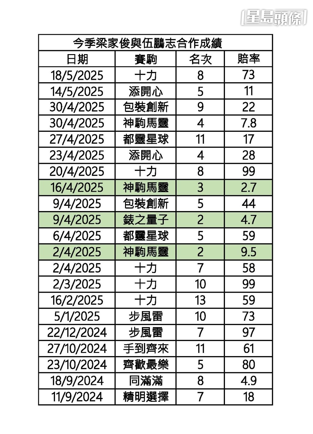 今季梁家俊與伍鵬志合作成績。 今季梁家俊與伍鵬志合作成績。