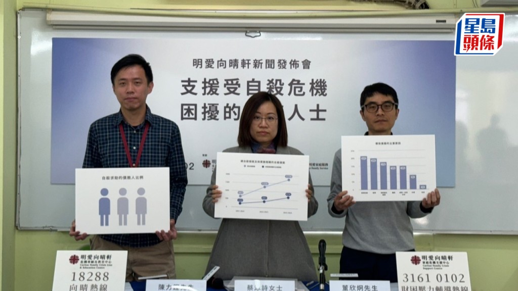向晴軒去年共收到 1,779 宗具自殺風險的求助個案。方咏思攝
