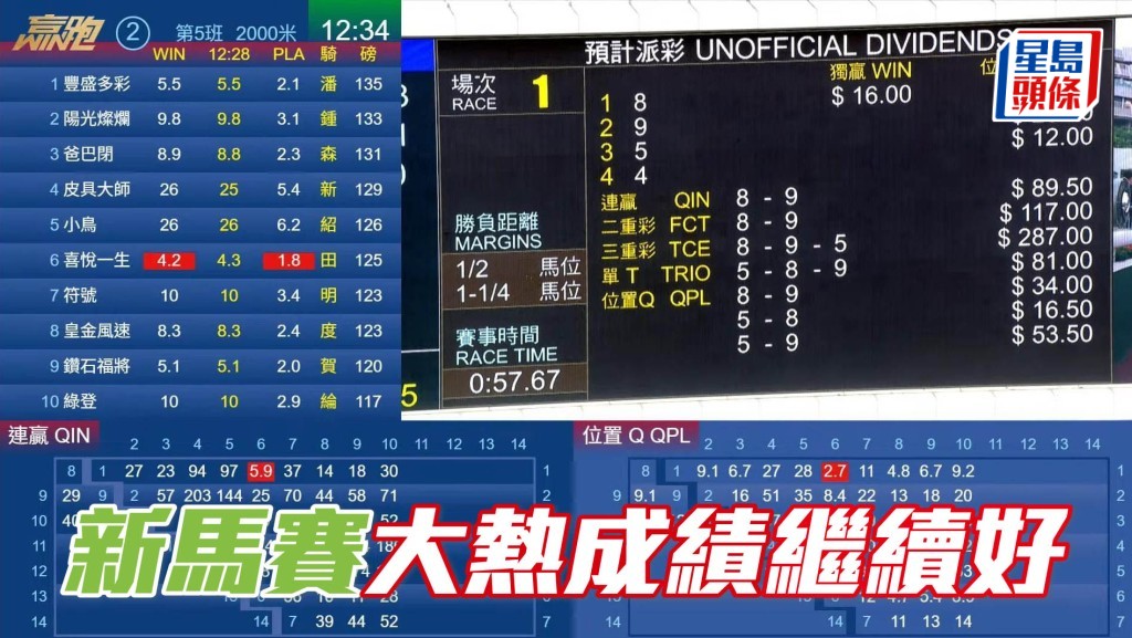 二○二○賽季起新馬賽大熱門總成績為十九戰六冠十亞兩季,勝出率31.6%,上名率94.7%,成功率相當高。