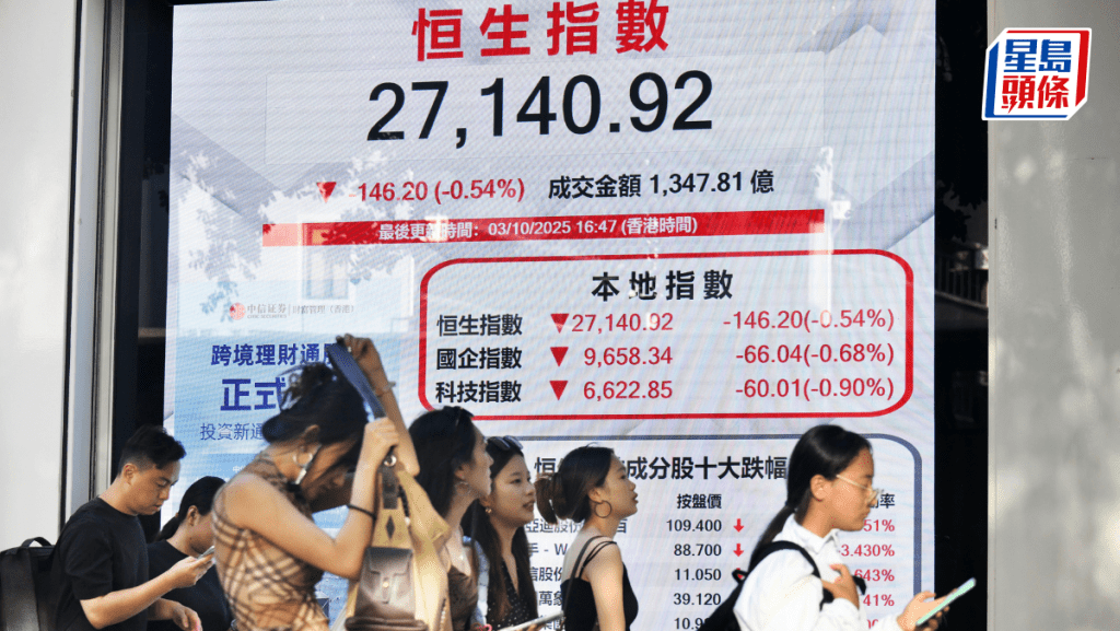 恒指跌146點 二萬七失而復得 大摩：上月46億美元淨流入中國股市｜港股收市