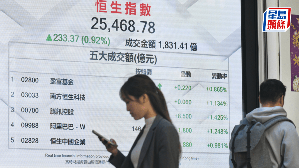 恒指升233點 北水淨入79億創三周高 ATM升逾1%｜港股收市