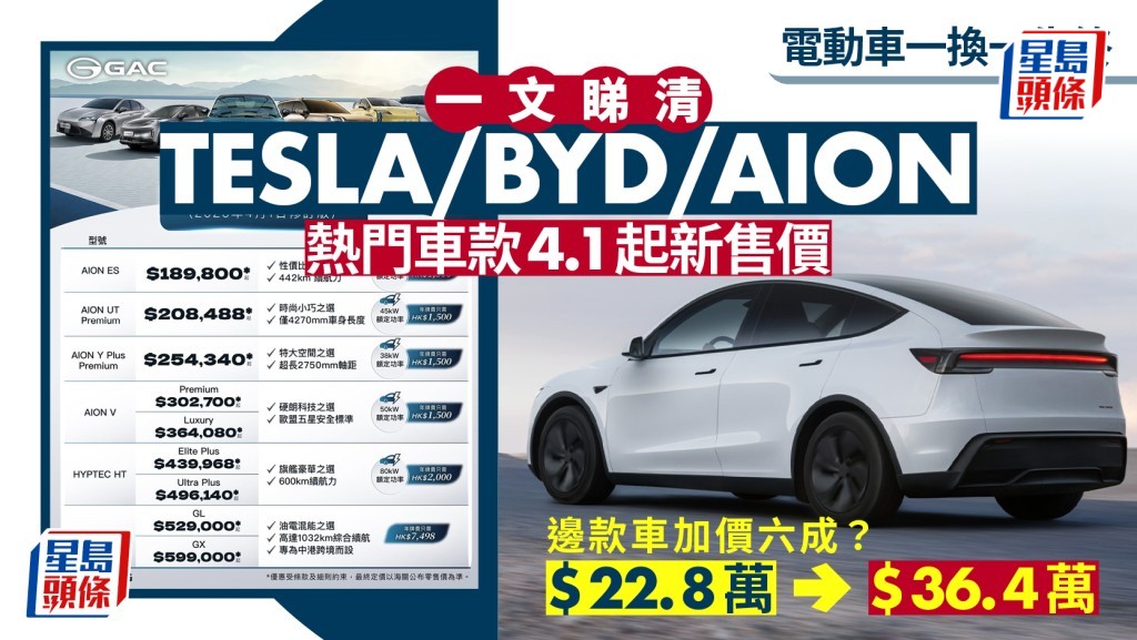 一換一告終｜電動車款4.1即加價 Tesla/BYD/Toyota加幅最高六成 代理：國產車勢主導市場