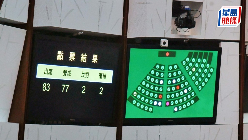 立法會以77票贊成、2票反對、2票棄權下,三讀通過條例草案。何健勇攝