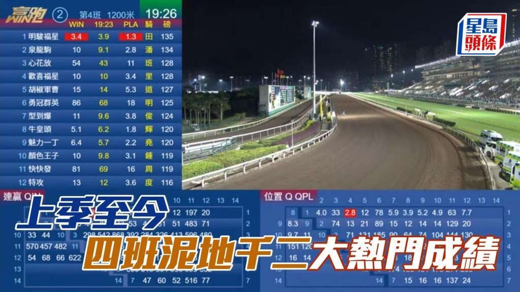 杨骏数据｜四班泥地千二米大热胜出率近三成