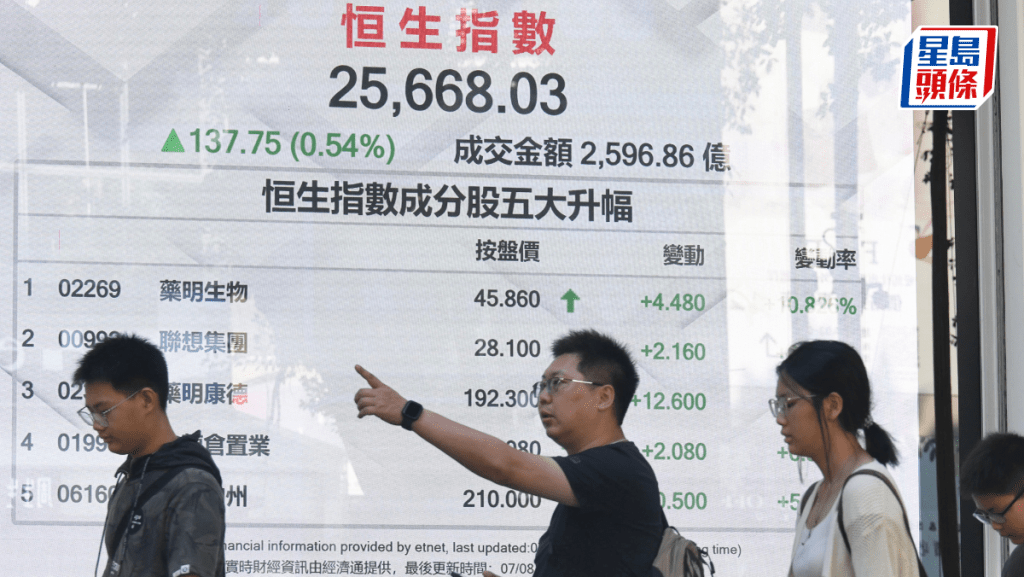 恒指收升137點 聯想升8% 智譜升逾14% 專家料短期維持上落市格局 | 港股收市