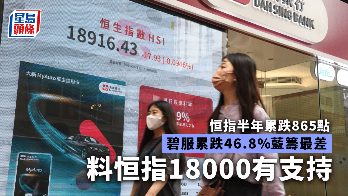 全日收市｜恒指半年累跌865點中石油累升63%跑贏分析料恒指短期18000有支持