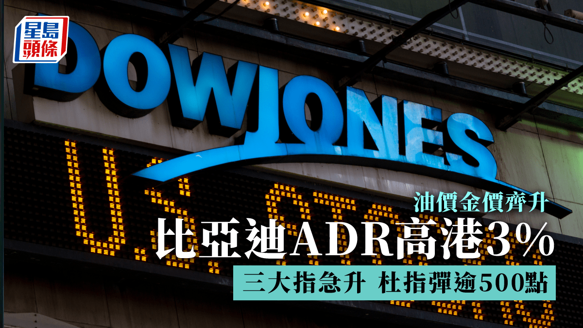 美股｜杜指曾升近560點科技股造好比亞迪ADR高港3% 油價彈1%