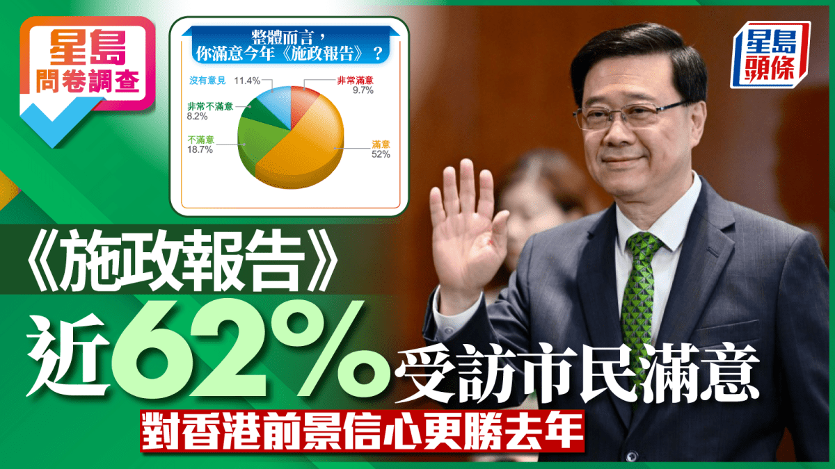 星島問卷調查|《施政報告》滿意度調查結果出爐 逾六成受訪市民滿意 提升對港前景信心 星島問卷調查|《施政報告》滿意度調查結果出爐 逾六成受訪市民滿意 提升對港前景信心
