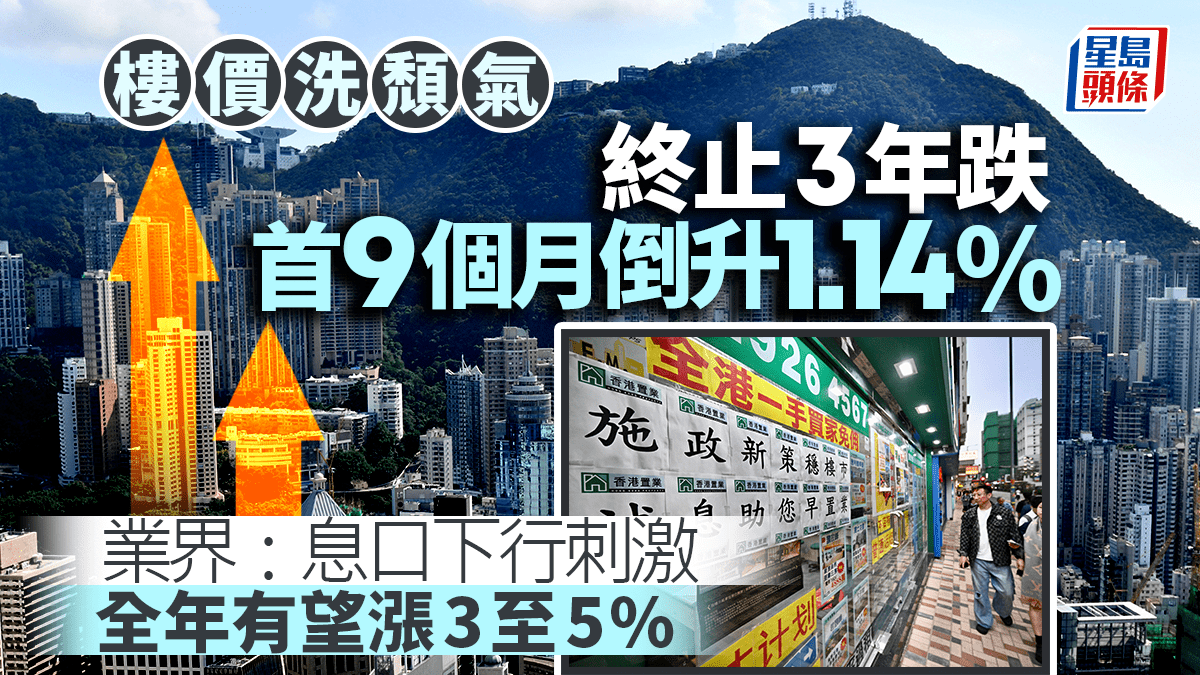 樓價洗頹氣終止3年跌 首9個月倒升1.14% 業界:息口下行刺激 全年有望漲3%至5% 樓價洗頹氣終止3年跌 首9個月倒升1.14% 業界:息口下行刺激 全年有望漲3%至5%