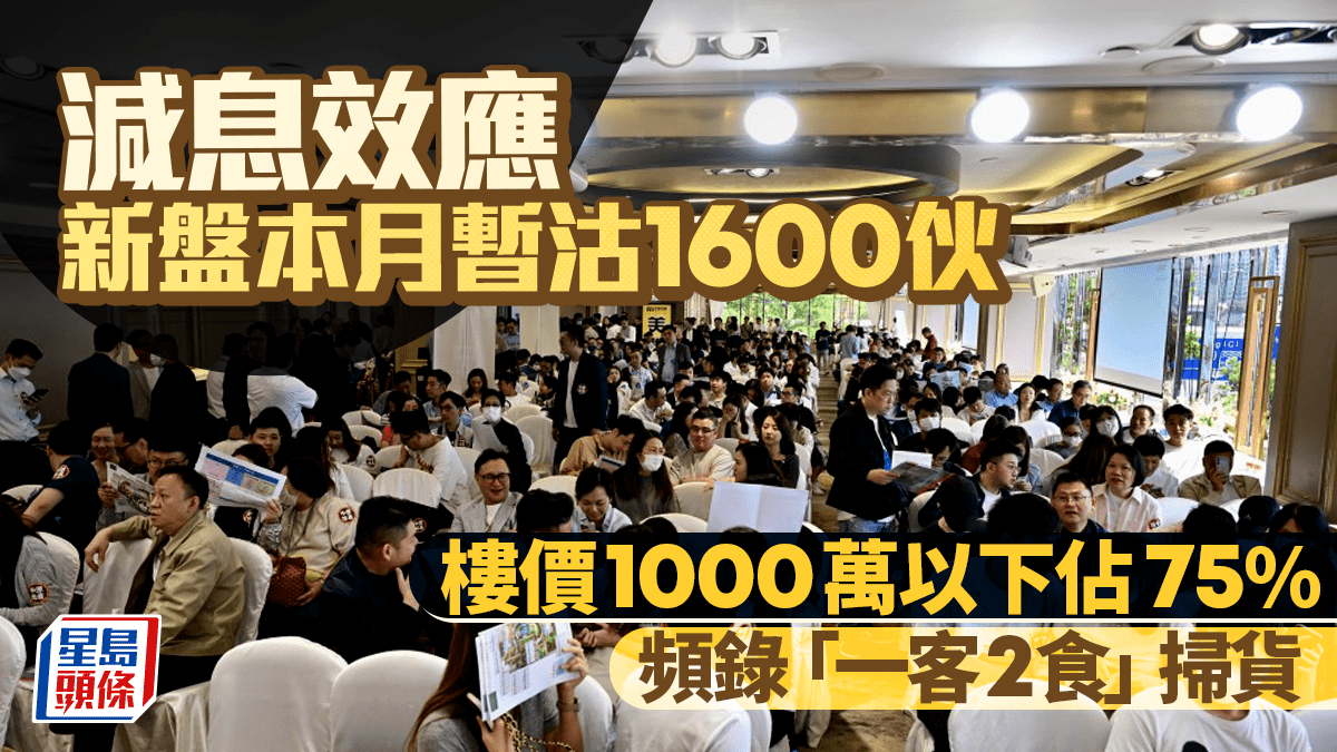 減息效應 新盤本月暫沽1600伙 樓價1000萬以下佔75% 頻錄「一客2食」掃貨 減息效應 新盤本月暫沽1600伙 樓價1000萬以下佔75% 頻錄「一客2食」掃貨