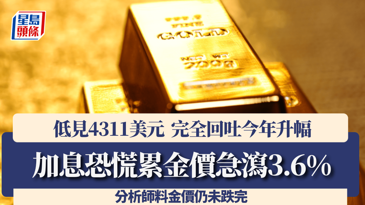 加息恐慌累金價瀉3.6% 低見4311美元 完全回吐今年升幅 銀價挫8.2%