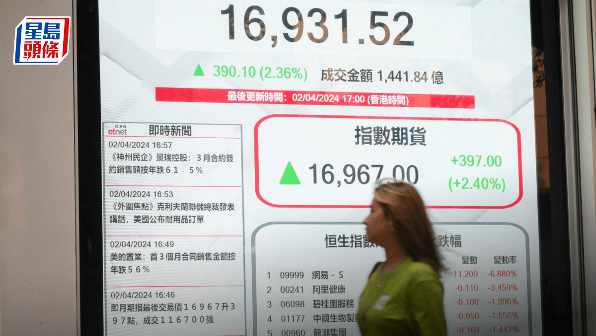 港股收市｜恒指曾試萬七關次季開局升390點小米美團領市分析：有力挑戰萬八